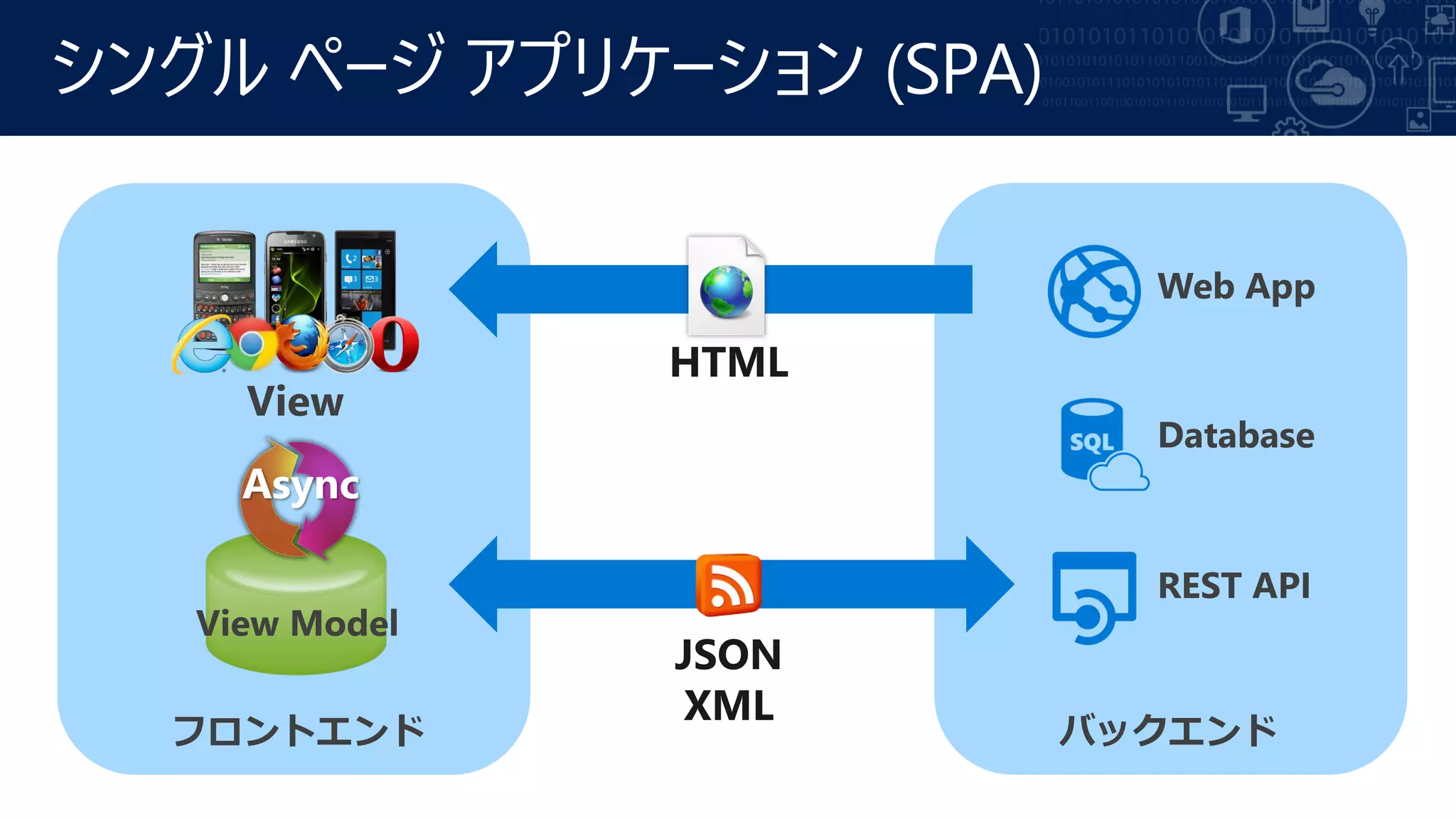 シングル ページ アプリケーション (SPA)
フロントエンド バックエンド
JSON
XML
View Model
View
Async
HTML
 