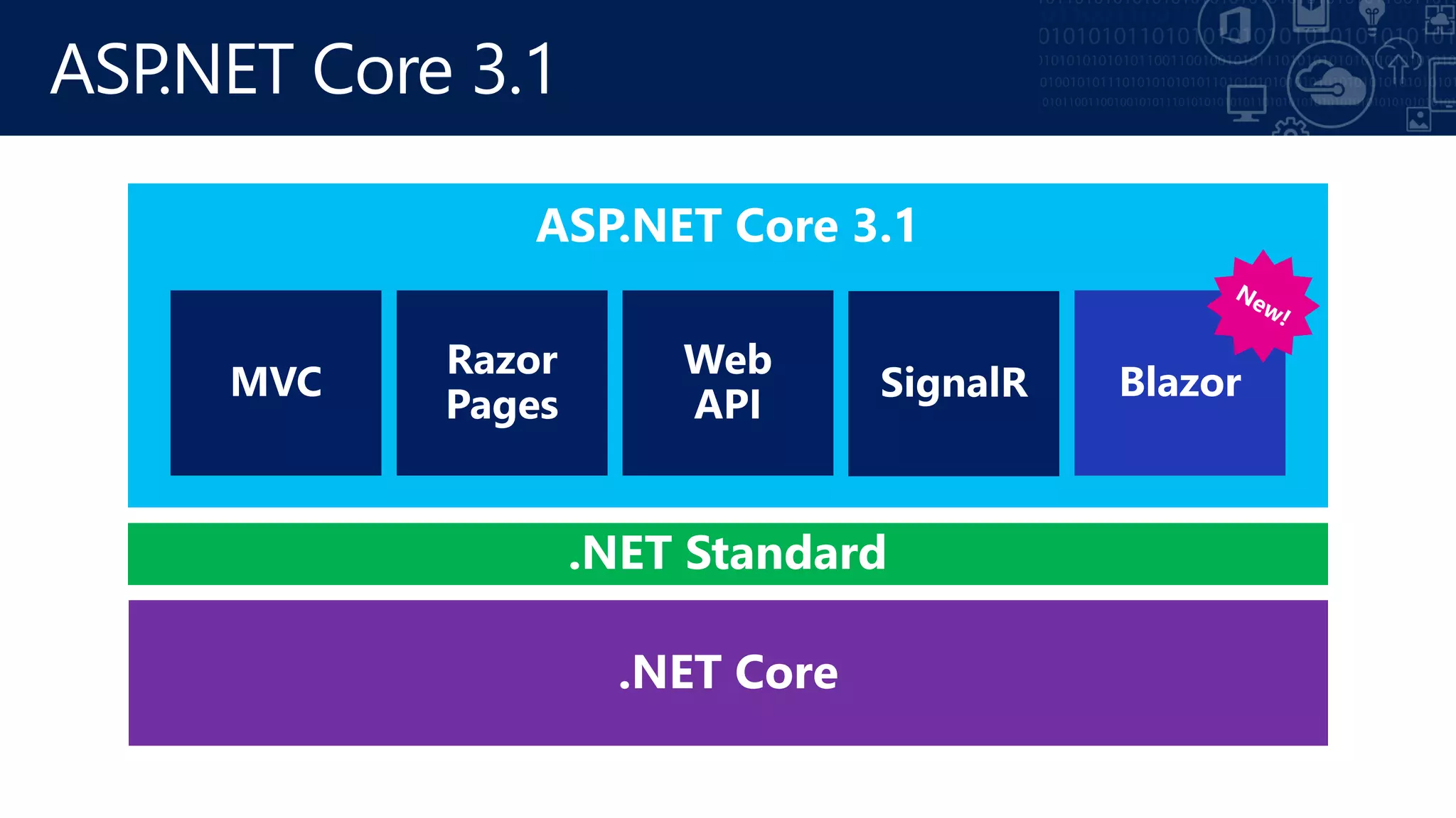.NET Core
ASP.NET Core 3.1
 