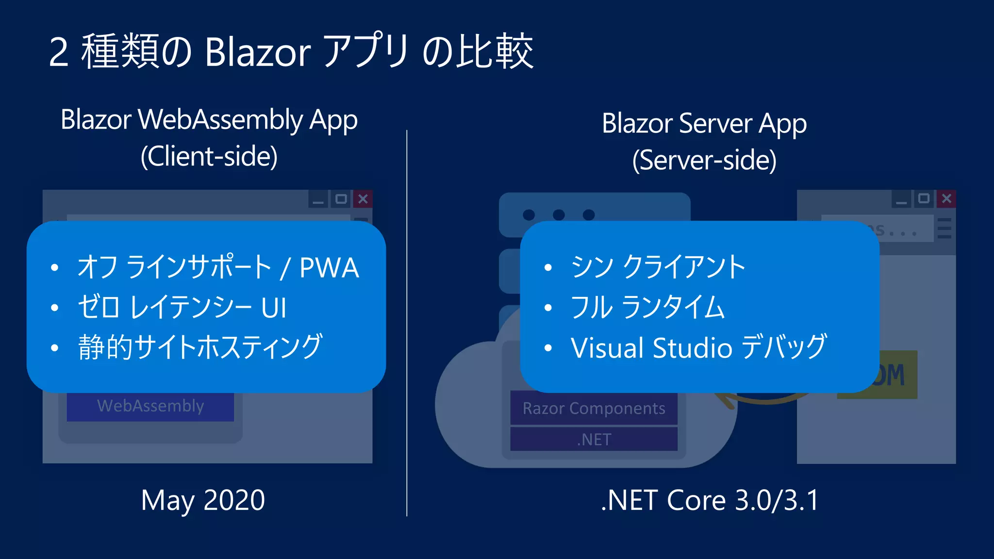 https://...
DOM
Razor Components
.NET
WebAssembly
https...
DOM
ASP.NET Core
SignalR
Razor Components
.NET
 