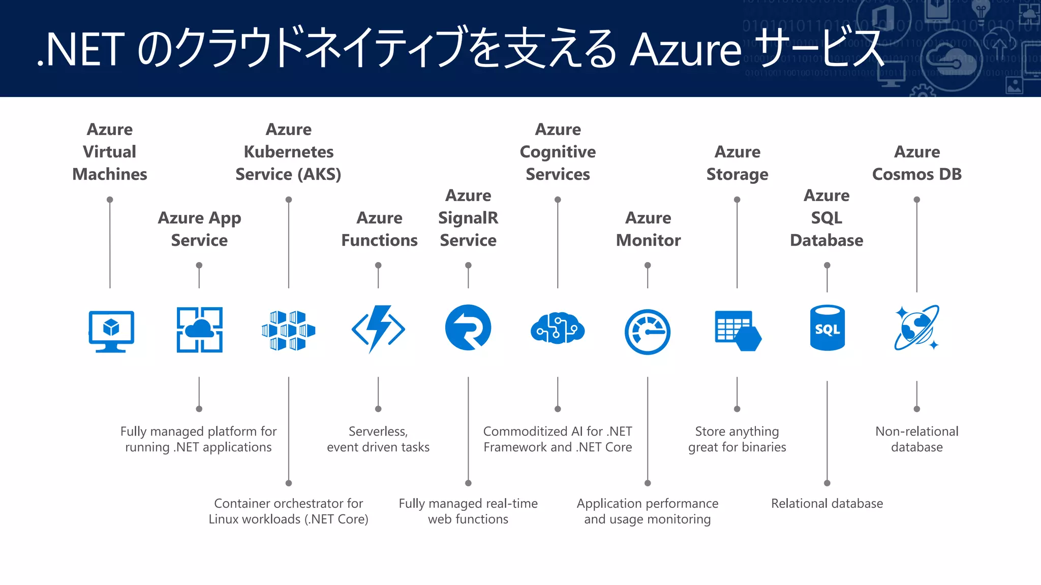 .NET のクラウドネイティブを支える Azure サービス
Azure
Cosmos DB
Azure
Storage
Azure
SignalR
Service
Azure
Cognitive
Services
Azure
SQL
Database
Azure
Functions
Azure
Monitor
Azure
Kubernetes
Service (AKS)
Azure App
Service
Azure
Virtual
Machines
Fully managed platform for
running .NET applications
Container orchestrator for
Linux workloads (.NET Core)
Serverless,
event driven tasks
Fully managed real-time
web functions
Commoditized AI for .NET
Framework and .NET Core
Application performance
and usage monitoring
Store anything
great for binaries
Relational database
Non-relational
database
 