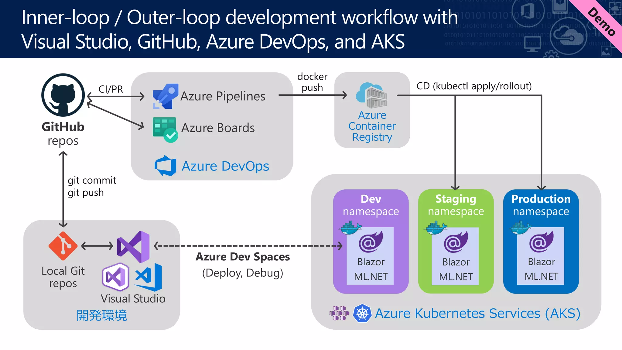 Inner-loop / Outer-loop development workflow with
Visual Studio, GitHub, Azure DevOps, and AKS
Azure Kubernetes Services (AKS)開発環境
Azure DevOps
Azure
Container
Registry
git commit
git push
CI/PR CD (kubectl apply/rollout)
docker
push
 