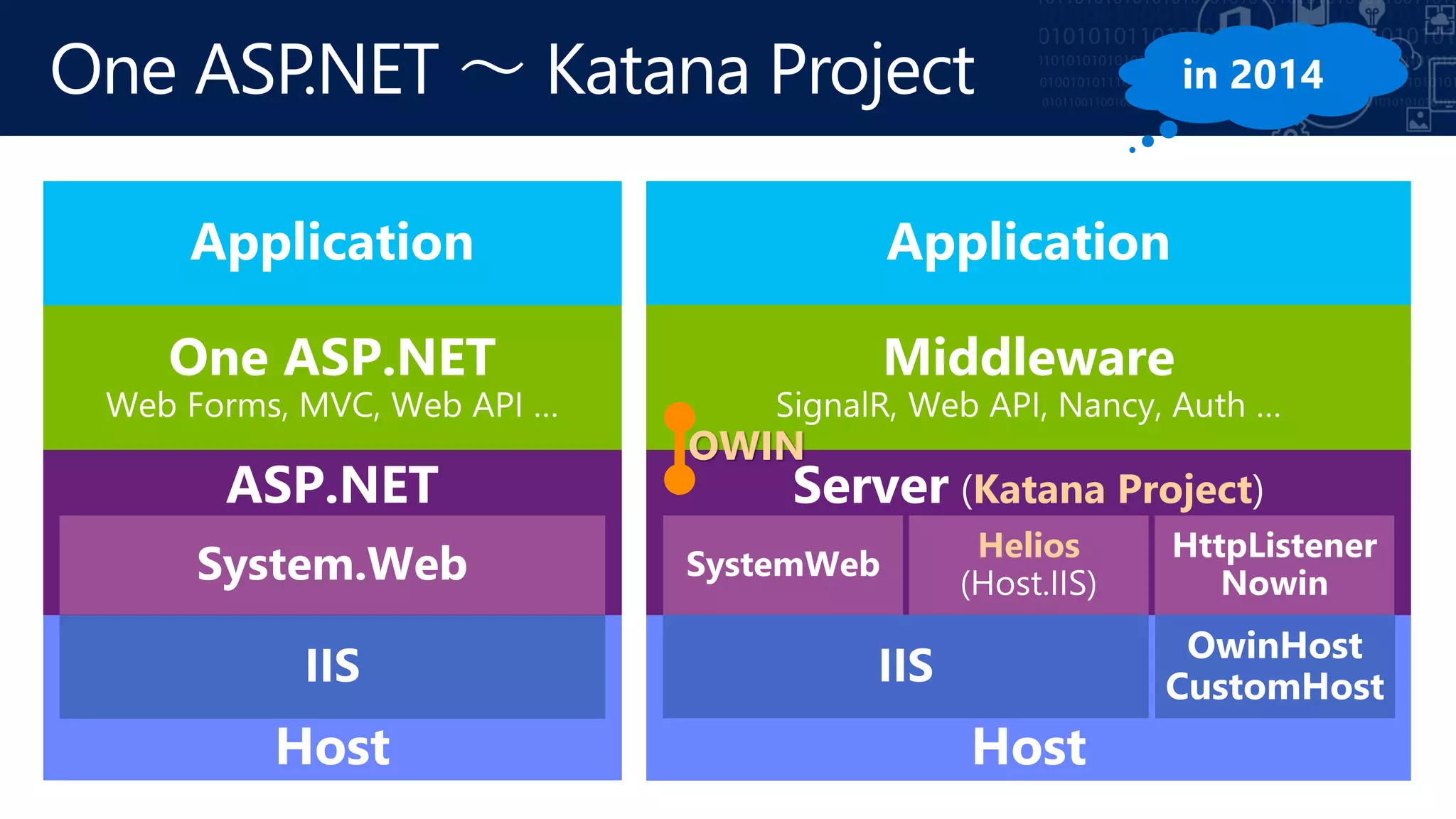 One ASP.NET ～ Katana Project
Katana Project
Helios
OWIN
 