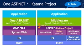 One ASP.NET  Katana Project
Katana Project
Helios
OWIN
 