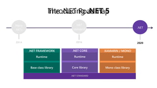 XAMARIN / MONO.NET FRAMEWORK .NET
2014 20202016
Many
.NETs
.NET
standard
.NET
.NET CORE
.NET STANDARD
 