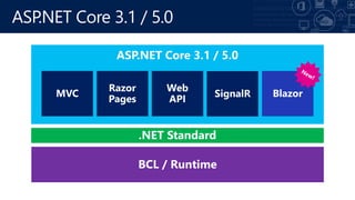 BCL / Runtime
ASP.NET Core 3.1 / 5.0
 