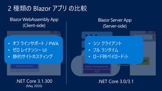 https://...
DOM
Razor Components
.NET
WebAssembly
https...
DOM
ASP.NET Core
SignalR
Razor Components
.NET
 