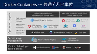 Docker Containers  ͨǥץgλ
Optionsofcompute
Azure Web App for Containers
Ma en
Azure Kubernetes
Service (AKS)
Leverage the Azure platform
designed for your container needs
Keep using the platform of your choice,
running great on Azure
Azure Container Registry
Docker Hub,
private registry
Visual Studio tools InteliJ Jenkins
Redhat Openshift
Container Platform
Pivotal Cloud
Foundry
Kubernetes
Azure Red Hat
OpenShift (ARO)
 