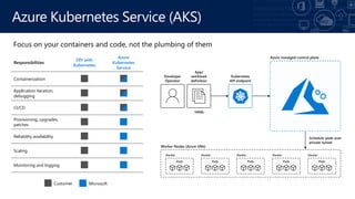 Azure Kubernetes Service (AKS)
API server
Controller
ManagerScheduler
etcd
Store
Cloud
Controller
Self-managed master node(s)
Worker Nodes (Azure VMs)
App/
workload
definition
Developer
Operator
Docker
Pods
Docker
Pods
Docker
Pods
Docker
Pods
Docker
Pods
Schedule pods over
private tunnel
Kubernetes
API endpoint
Azure managed control plane
Focus on your containers and code, not the plumbing of them
Responsibilities
DIY with
Kubernetes
Azure
Kubernetes
Service
Containerization
Application iteration,
debugging
CI/CD
Provisioning, upgrades,
patches
Reliability availability
Scaling
Monitoring and logging
Customer Microsoft
YAML
 