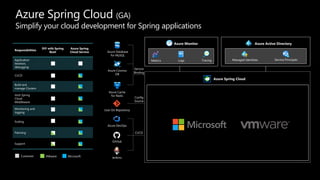 Azure Spring Cloud (GA)
Simplify your cloud development for Spring applications
Responsibilities
DIY with Spring
Boot
Azure Spring
Cloud Service
Application
iteration,
debugging
CI/CD
Build and
manage Clusters
Host Spring
Cloud
Middleware
Monitoring and
logging
Scaling
Patching
Support
Customer VMware Microsoft
Azure Database
for MySQL
Azure Cosmos
DB
Azure Cache
for Redis
User Git Repository
Azure Spring Cloud
agents
Azure Spring Cloud
VMware Tanzu
Build Service
Azure Kubernetes Service
Service
Binding
Config
Source
Service RuntimeUser Environment
App 1 App 2 App N Config
Server
Service
Registry
Lifecycle
Mgmt
Log Stream Data Encryption
App Resiliency
Azure DevOps
CI/CD
GitHub
Jenkins
Custom
Domain
Self-
Diagnostics
Metrics Tracing Managed IdentitiesLogs Service Principals
Azure Monitor Azure Active Directory
 