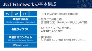 .NET Framework λ
OS (Windows)
ͨZ󥿥
(CLR : Common Language Runtime)
N饤֥
ͨZP
(CLI : Common Language Infrastructure)
VB C# F# ? .NET _kZÿ
? ͤʤɤιͨ˘
? ZgΥݩ`ͥȺӳ
? IO, ͥåȥ`, Ż 
? ASP.NET, ADO.NET 
? g
(, å, I, ƥ )
???
 