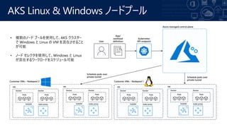 AKS Linux & Windows ノードプール
• 複数のノード プールを使用して、AKS クラスター
で Windows と Linux の VM を混在させること
が可能
• ノード セレクタを使用して、Windows と Linux
が混在するワークロードをスケジュール可能
API server
Controller
Manager
Scheduler
etcd
Store
Cloud
Controller
Self-managed master node(s)
Customer VMs – Nodepool 1
App/
workload
definition
User
Schedule pods over
private tunnel
Kubernetes
API endpoint
Azure managed control plane
Docker
Pods
Docker
Pods
kubelet kube-proxy
VM
Docker
Pods
Docker
Pods
kubelet kube-proxy
VM
Customer VMs – Nodepool 2
Schedule pods over
private tunnel
Docker
Pods
Docker
Pods
kubelet kube-proxy
VM
Docker
Pods
Docker
Pods
kubelet kube-proxy
VM
 