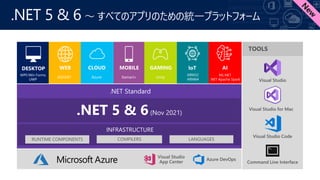 .NET 5 & 6 ～ すべてのアプリのための統一プラットフォーム
.NET 5 & 6(Nov 2021)
INFRASTRUCTURE
.NET Standard
DESKTOP
WPF/Win Forms
UWP
WEB
ASP.NET
MOBILE
Xamarin
GAMING
Unity
CLOUD
Azure
IoT
ARM32
ARM64
AI
ML.NET
.NET Apache Spark
 