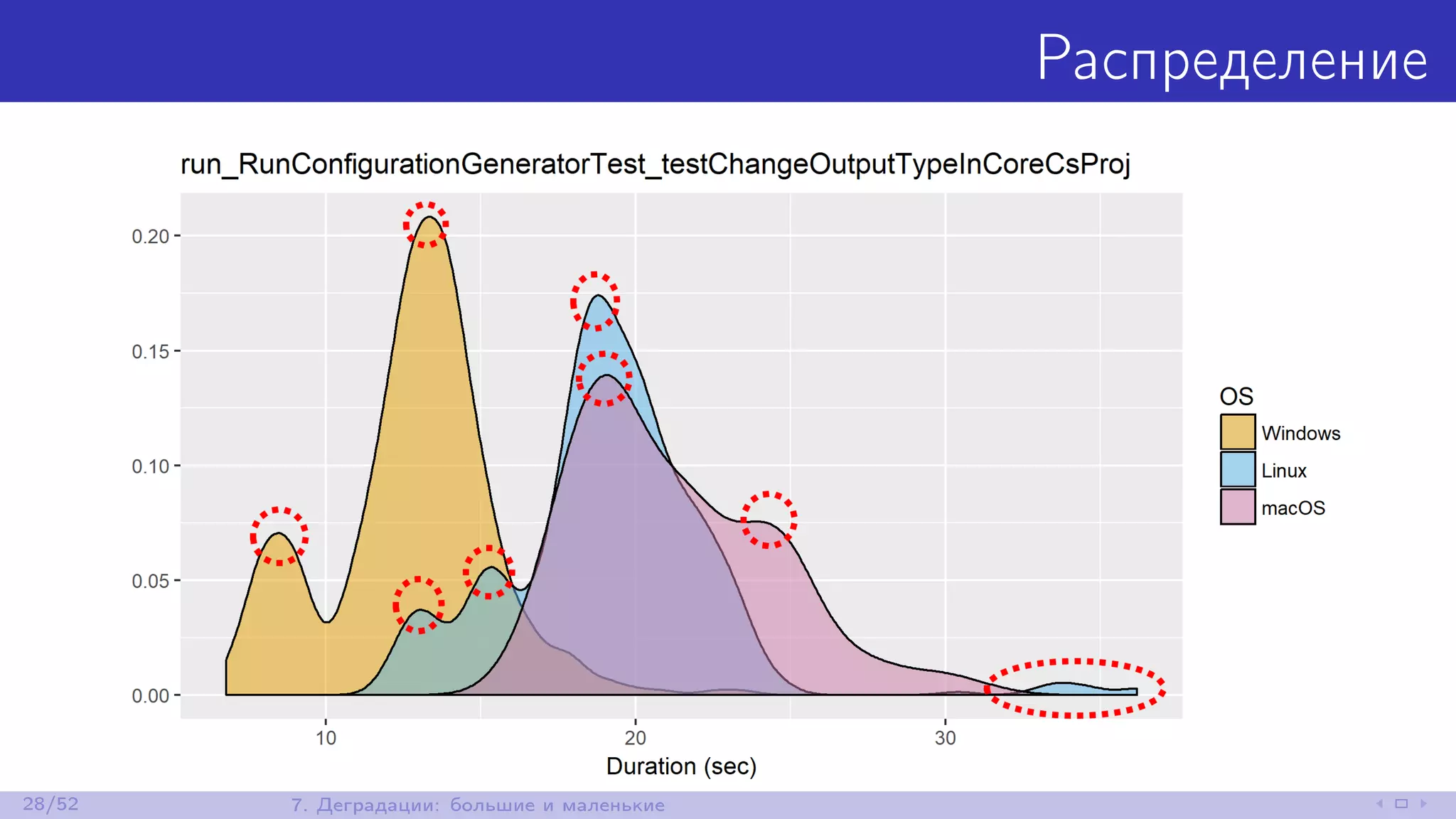 Распределение
28/52 7. Деградации: большие и маленькие
 