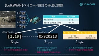 【LoRaWAN】ペイロード設計の手法と課題
項目 取りうる値
センサーID 0 ~ 3
物体までの距離 (cm) 0 ~ 30
[2,19]
6 byte
JSON(テキスト)
0x920213
MessagePack
3 byte
独自フォーマット
1 byte
• クラウド側で扱いやすい
• デバイスでの生成コストが高い
• クラウド・デバイス双方で
そこそこ扱いやすい
• 徹底した削減までとはいかない
• デバイスでの生成コストが低い
• クラウドでの扱いが極めて困難
7bit 6bit 5bit 4bit 3bit 2bit 1bit 0bit
0 ~ 30
(幅的には31まで)
0~3
(幅的には7まで)
0
1
2
3
https://commons.wikimedia.org/wiki/File:%E7%A7%8B%E8%91%89%E5%8E%9F%E3%83%80%E3%82%A4%E3%83%93%E3%83%AB%E9%A7%90%E8%BB%8A%E5%A0%B4.jpg
複数の超音波測距センサーで
自動車の有り無しを検出
要件
 