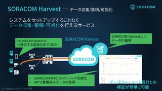 SORACOM Harvest ― データ収集/蓄積/可視化
SORACOM Harvest
SORACOM Harvest上に
データが蓄積harvest.soracom.io
へ送信する実装のみでOK※
• SORACOM Web コンソールで可視化
• APIで蓄積済みデータの取得
システムをセットアップすることなく
データ収集・蓄積・可視化を行えるサービス
データフォーマット設計との
検証が簡単に可能※LoRaWAN はアドレスも不要
 