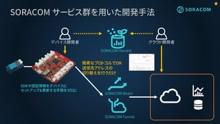 SORACOM サービス群を用いた開発手法
クラウド開発者
SORACOM Harvest
デバイス開発者
簡素なプロトコルでOK
送信先アドレスの
切り替えを行うだけ
SORACOM Funnel
SORACOM Beam
SDKや認証情報をデバイスに
セットアップ＆更新する手間をゼロに
★
 