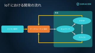 実装
IoT における開発の流れ
ビジネス要件 データフォーマット設計 ネットワーク
クラウド
デバイス
 