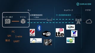 センサー素子 マイコン
ゲートウェイ
基地局
クラウドモノ ネットワーク
I2C
SPI
UART
1-wire
接点
近距離無線通信
～1km
中・長距離無線通信
 