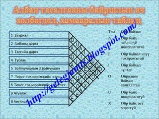 1 Захриал
2 Албаны дарга
3 Тасгийн дарга
4 Туслах
5 Байгууллагын З.Байгуулагч
7 Тоног төхөөрөмжийн хэсэг
8 Тоног төхөөрөмжийг ашиглах
9 Агуулах
9 Ангилах
U
I
I
A
U
O
E
I
O
E
I
O
A
O
A
X
O
U
E
A
I
I
E
U
A
I
I
E
A
X
U
U
O
O
U
O
Тэм Ойр байдал
A Ойр байх
зайлшгүй
шаардлагатай
E Ойр байвал илүү
тохиромжтой
I Ойр байхад
зүгээр
O Ойролцоо
байхад
хангалттай
U Ойр байх
шаардлагагүй
X Ойр байх огт
хэрэггүйhttp://gelegjamts.blogspot.com/
 