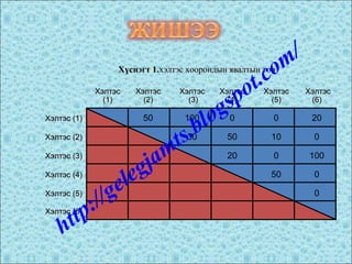 ХэлтэсХэлтэс ХэлтэсХэлтэс ХэлтэсХэлтэс ХэлтэсХэлтэс ХэлтэсХэлтэс ХэлтэсХэлтэс
(1)(1) (2)(2) (3)(3) (4)(4) (5)(5) (6)(6)
ХэлтэсХэлтэс (1)(1)
ХэлтэсХэлтэс (2)(2)
ХэлтэсХэлтэс (3)(3)
ХэлтэсХэлтэс (4)(4)
ХэлтэсХэлтэс (5)(5)
ХэлтэсХэлтэс (6)(6)
Хүснэгт 1.Хүснэгт 1.хэлтэс хоорондын явалтын тоохэлтэс хоорондын явалтын тоо
50 100 0 0 20
30 50 10 0
20 0 100
50 0
0
http://gelegjamts.blogspot.com/
 