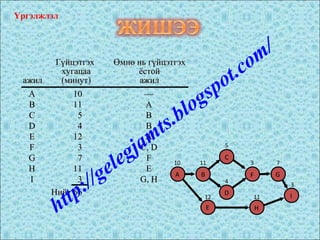 I
GF
C
D
H
B
E
A
10
1112
5
4
3
711 3
ГүйцэтгэхГүйцэтгэх Өмнө ньӨмнө нь гүйцэтгэхгүйцэтгэх
хугацаахугацаа ёстойёстой
ажилажил ((минутминут)) ажилажил
AA 1010 ——
BB 1111 AA
CC 55 BB
DD 44 BB
EE 1212 AA
FF 33 C, DC, D
GG 77 FF
HH 1111 EE
II 33 G, HG, H
НийтНийт 6666
Үргэлжлэл
http://gelegjamts.blogspot.com/
 