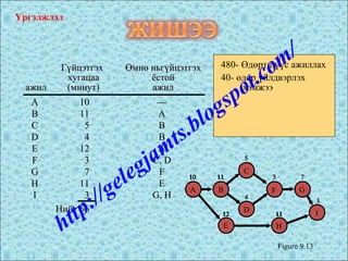 I
GF
C
D
H
B
E
A
10
1112
5
4
3
711 3
ГүйцэтгэхГүйцэтгэх Өмнө ньгүйцэтгэхӨмнө ньгүйцэтгэх
хугацаахугацаа ёстойёстой
ажилажил ((минутминут)) ажилажил
AA 1010 ——
BB 1111 AA
CC 55 BB
DD 44 BB
EE 1212 AA
FF 33 C, DC, D
GG 77 FF
HH 1111 EE
II 33 G, HG, H
НийтНийт 6666
Үргэлжлэл
I
GF
C
D
H
B
E
A
10
1112
5
4
3
711 3
Figure 9.13
480- Өдөрт пүүс ажиллах
40- өдөр үйлдвэрлэх
хэмжээ
http://gelegjamts.blogspot.com/
 