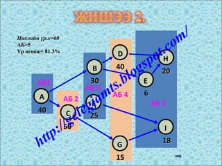 АБ1
АБ 2
АБ 3
АБ 5
АБ 4 66
E
2020
H
1818
I
4040
D
3030
B
2525
F
5050
C4040
A
1515
G
Циклийн үр.х=60Циклийн үр.х=60
АБ=5АБ=5
Үр өгөөжҮр өгөөж= 81.3%= 81.3%
http://gelegjamts.blogspot.com/
 