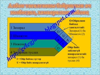 1 Захирал
O
2 Шинжээч U
A A
3 Инженер I
O
4 Захирлын туслах
11
22
33
О-Ойролцоо
байхад
хангалттай:
Захирал(1) ба
Шинжээч (2)
Ойр байх
зайлшгүй
шаардлагатай:
захирал (1) ба
туслах (4)
44
I = Ойр байхад зүгээр
U = Ойр байх шаардлагагүй
http://gelegjamts.blogspot.com/
 