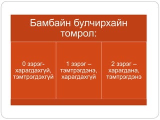 Бамбайн булчирхайн 
томрол: 
0 зэрэг- 
харагдахгүй, 
тэмтрэгдэхгүй 
1 зэрэг – 
тэмтрэгдэнэ, 
харагдахгүй 
2 зэрэг – 
харагдана, 
тэмтрэгдэнэ 
 