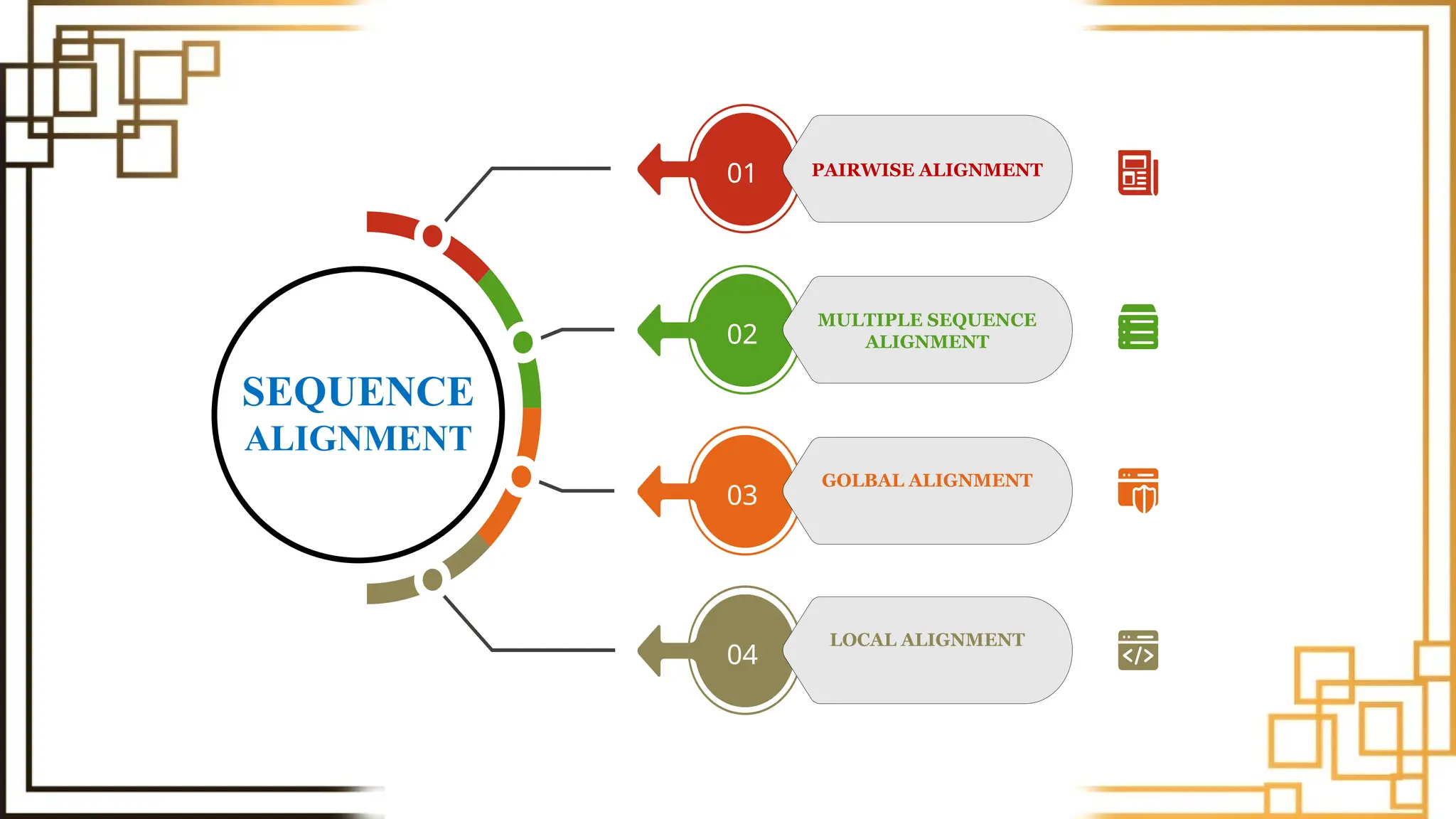 PAIRWISE ALIGNMENT
01
GOLBAL ALIGNMENT
03
LOCAL ALIGNMENT
04
MULTIPLE SEQUENCE
ALIGNMENT
02
SEQUENCE
ALIGNMENT
 