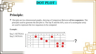 DOT PLOT :
Principle:
 Dot plot are two dimensional graphs, showing a Comparison Between of two sequences. The
principle used to generate the dot plot is: The top X and the left y axes of a rectangular array
are used to represent the two sequences to be compared
Example:
Seq 1: GCTGAA
Seq 2: GCGAA
G C T G A A
G
C
T
A
A
 