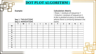 DOT PLOT ALGORITHM :
Example:
Seq 1: TWILIGHTZONE
Seq 2: MIDNIGHTZONE
T W I L I G H T Z O N E
M
I
D
N
I
G
H
T
Z
O
N
Calculation: Matrix
• Rows = residues of sequence 1
• Column= residues of sequence 2.
A dot is plotted at every co-ordinate
where there is similarity between the
bases
 