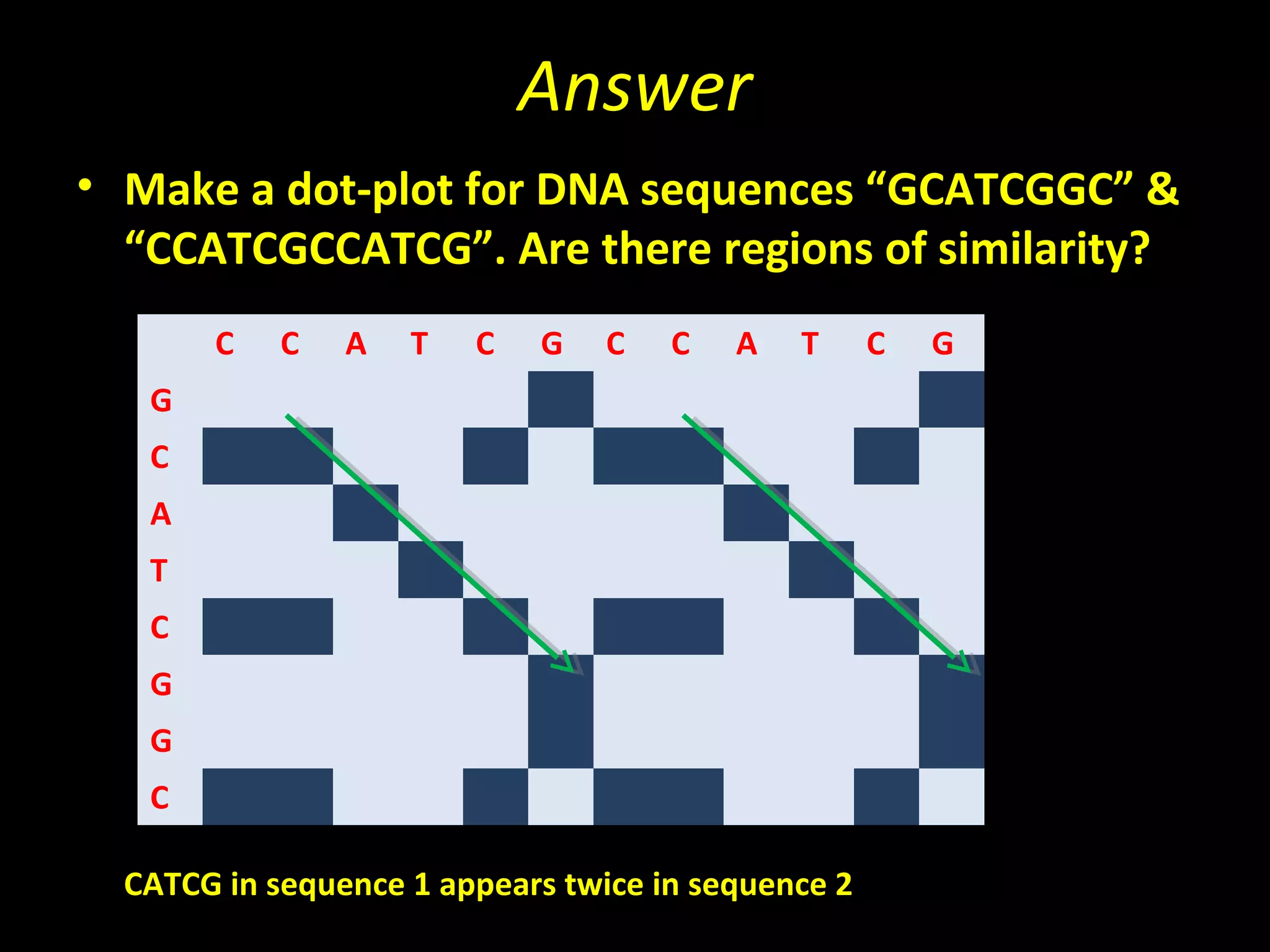 Answer
• Make a dot-plot for DNA sequences “GCATCGGC” &
  “CCATCGCCATCG”. Are there regions of similarity?
       C    C   A   T   C   G    C   C   A   T      C   G
   G
   C
   A
   T
   C
   G
   G
   C

  CATCG in sequence 1 appears twice in sequence 2
 