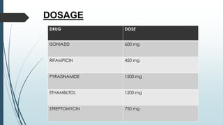 DRUG DOSE
ISONIAZID 600 mg
RIFAMPICIN 450 mg
PYRAZINAMIDE 1500 mg
ETHAMBUTOL 1200 mg
STREPTOMYCIN 750 mg
DOSAGE
 