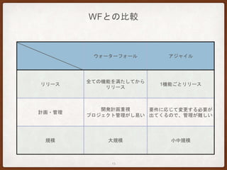 WFとの比較
ウォーターフォール アジャイル
リリース
全ての機能を満たしてから
リリース
1機能ごとリリース
計画・管理
開発計画重視
プロジェクト管理がし易い
要件に応じて変更する必要が
出てくるので、管理が難しい
規模 大規模 小中規模
13
 