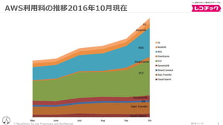 © RecoChoku Co.,Ltd. Proprietary and Confidential 22016/11/15
AWS利用料の推移2016年10月現在
 