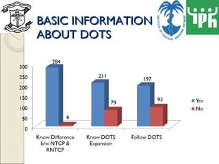 BASIC INFORMATION  ABOUT DOTS 