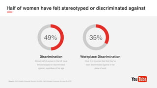 Workplace Discrimination
Over 1 in 3 women feel that they’ve
been discriminated against in her
place of work
Discriminatio...
