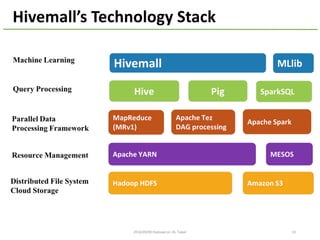 Hivemall’s Technology	Stack
2016/10/29	@Dots	 14
 