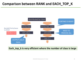 2016/10/29	@Dots	 28
Comparison	between	RANK	and	EACH_TOP_K
distributed	by	class
Sort	by	class
each_top_k
Sort	by	class,	score
rank	over()
rank	>=	2
SORTING	IS	HEAVY
NEED	TO	
PROCESS	ALL
OUTPUT	only	K	
items
Each_top_k is	very	efficient	where	the	number	of	class	is	large
Bounded	Priority	Queue
is	utilized
 