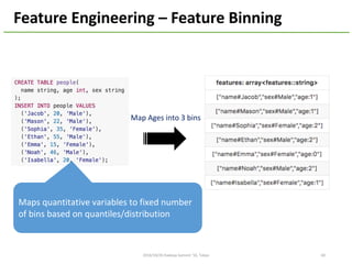 2016/10/29	@Dots	 60
Feature	Engineering	– Feature	Binning
Maps	quantitative	variables	to	fixed	number	
of	bins	based	on	quantiles/distribution
Map	Ages	into	3	bins
 