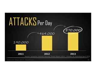 190,000
464,000
570,000
2011	
   2012	
   2013	
  
ATTACKS
10	
  
Source:	
  Symantec	
  Internet	
  Security	
  Threat	
  Report	
  2014	
  ::	
  Volume	
  19,	
  Published	
  April	
  2014	
  	
  
Per Day
dotScale	
  May	
  2014	
  -­‐	
  #dotScale	
  
 