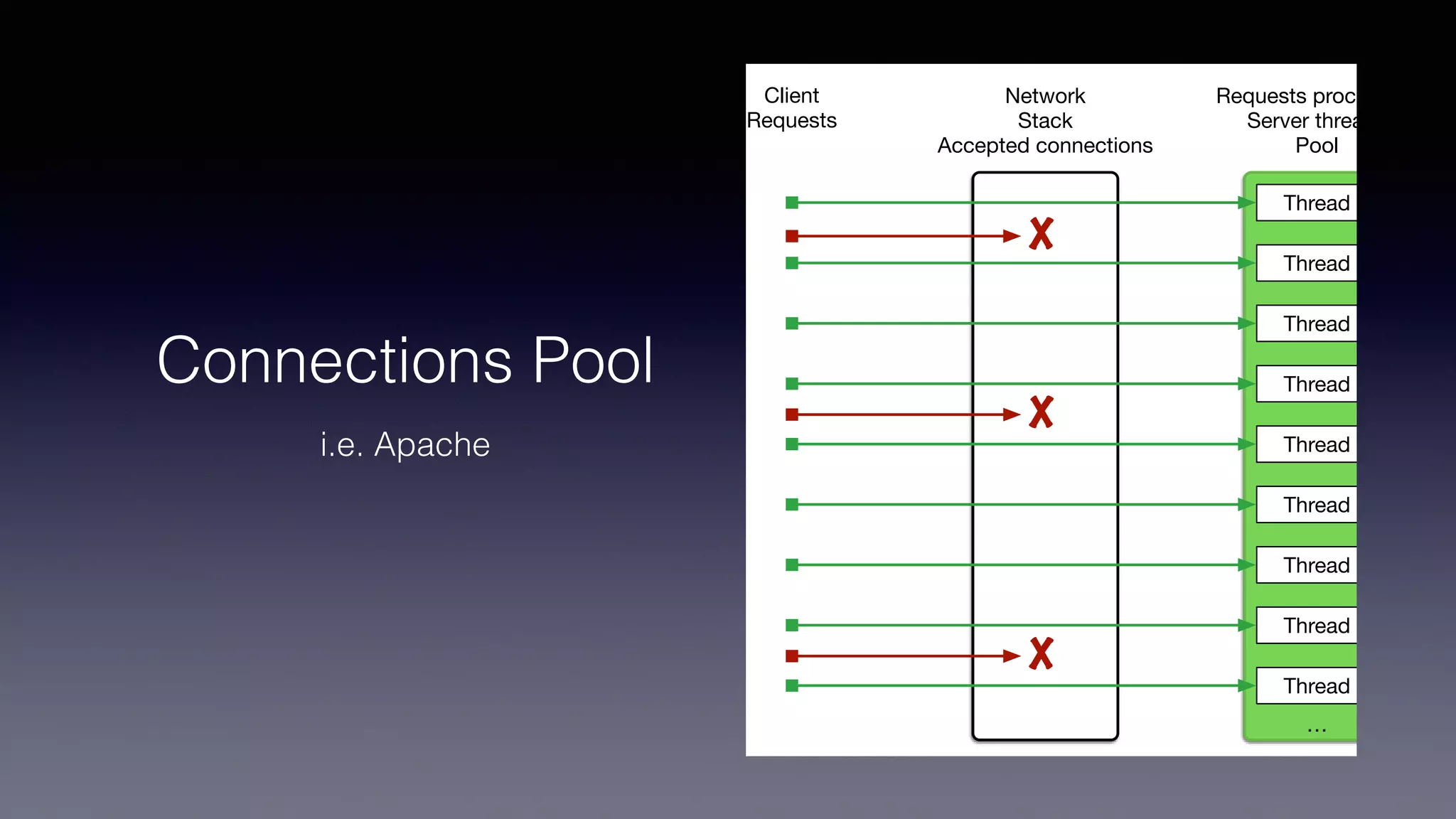 Network
Stack
Accepted connections
Requests processing
Server threads
Pool
Thread
Thread
Thread
Thread
Thread
Thread
Thread
Thread
Thread
…
Client
Requests
X
X
X
Connections Pool
i.e. Apache
 