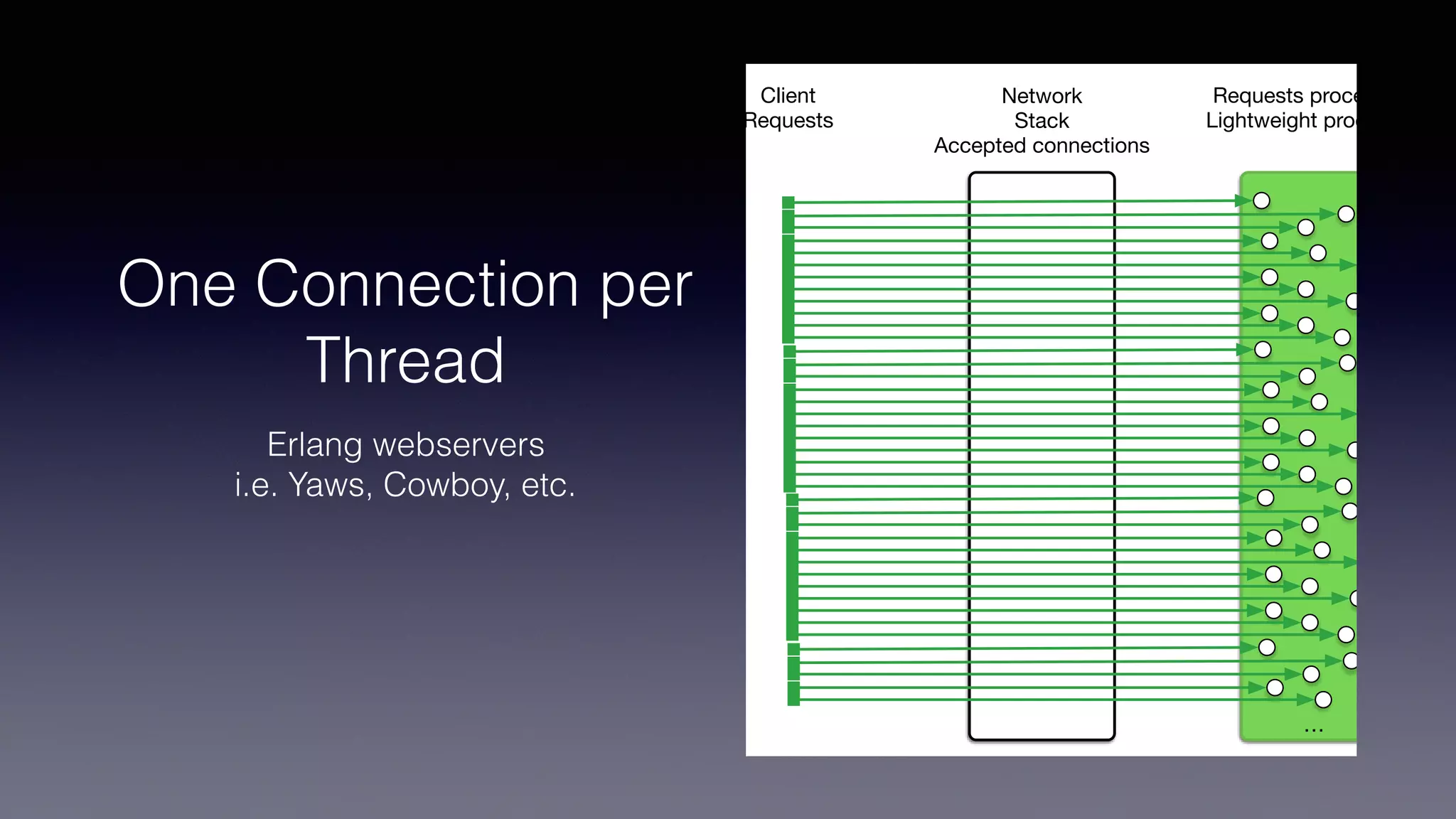 Network
Stack
Accepted connections
Requests processing
Lightweight processes
Client
Requests
…
One Connection per
Thread
Erlang webservers
i.e. Yaws, Cowboy, etc.
 