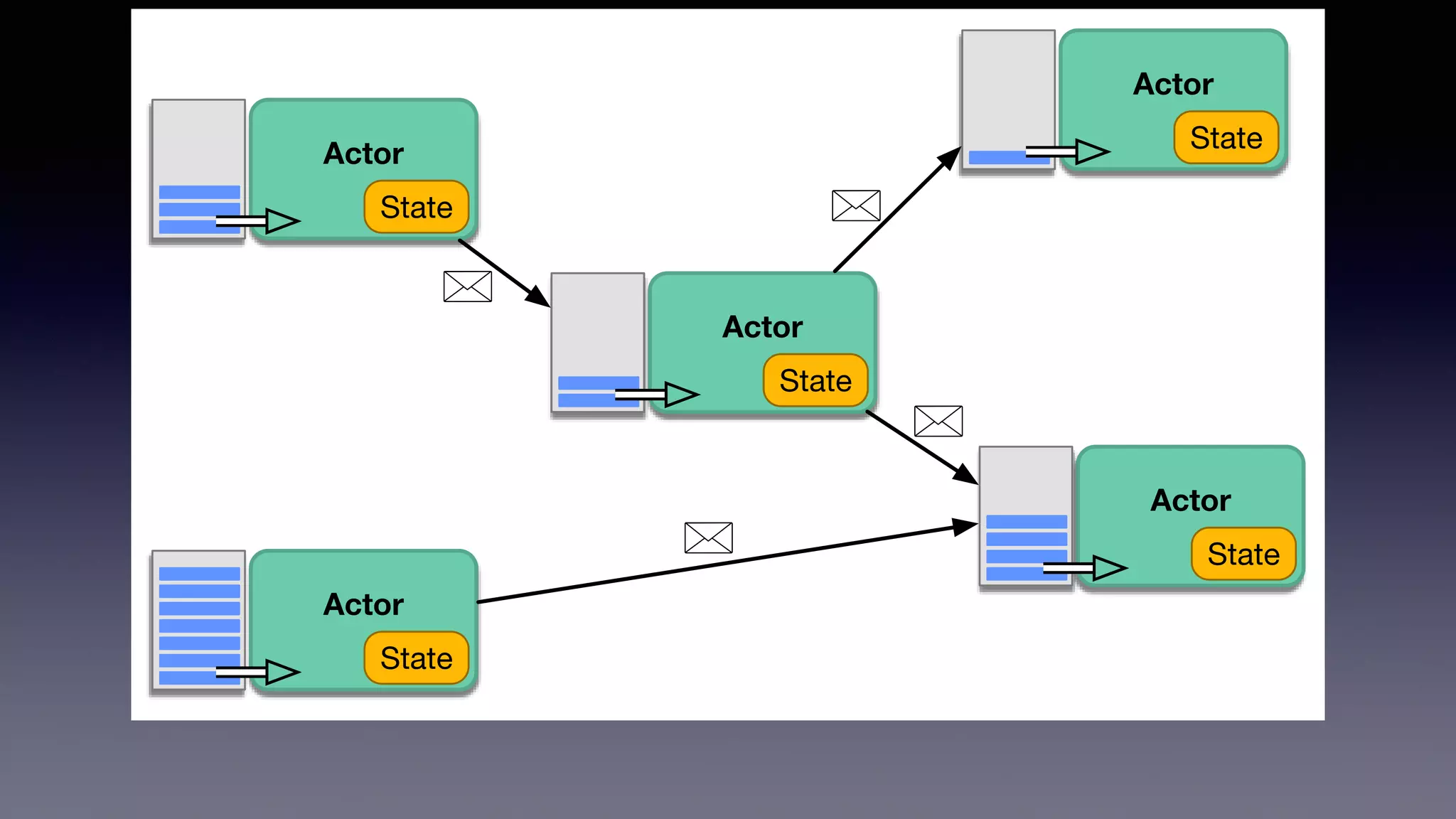 “An Island of Sanity in a Sea of Concurrency"
Actor
State
Actor
State
Actor
State
Actor
State
Actor
State
 
