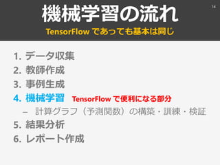 機械学習の流れ
TensorFlow でも基本は同じ
1. データ収集
2. 教師作成
3. 事例生成
4. 機械学習 TensorFlow で便利になる部分
– 予測関数の構築・訓練・検証
5. 結果分析
6. レポート作成
14
 