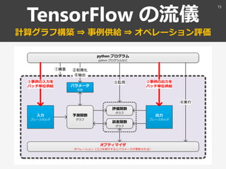 TensorFlow の流儀
計算グラフ構築 ⇒ 事例供給 ⇒ オペレーション評価
15
 