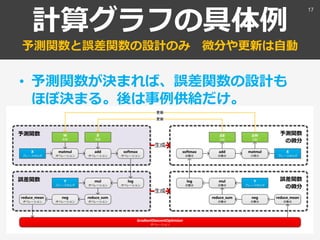 計算グラフの具体例
予測関数と誤差関数を設計すれば、微分は自動
• 事例（バッチ）を供給してオプティマイ
ザを評価するとパラメータが勝手に更新
17
 