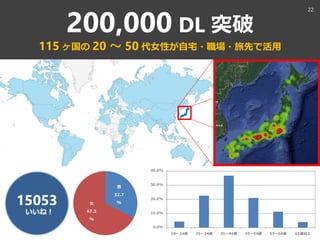 200,000 DL 突破
115 ヶ国の 20 ～ 50 代女性が自宅・職場・旅先で活用
22
0.0%
10.0%
20.0%
30.0%
40.0%
18～24歳 25～34歳 35～44歳 45～54歳 55～64歳 65歳以上
男
32.7
%女
67.3
%
15053
いいね！
 