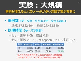 実験：大規模
事例が増えるとパラメータが多い深層学習が有利に
• 事例数（データオーギュメンテーションなし）
– 訓練 27,822,604 検証 27,453,840
• 処理時間（サーバで測定）
– 旧大：訓練 8.0h 検証 0.9h
– 新大：訓練 23.7h / 29.4epoch (GPU) 検証 6.2h
41
手法 Accuracy Recall Precision F-Measure
旧大 83.2% 84.3% 82.8% 83.4%
新大 86.8% 87.1% 87.6% 87.1%
※どちらも改良されているので単純に小規模実験
と比較できない。それぞれに施された改良は同じ。
 